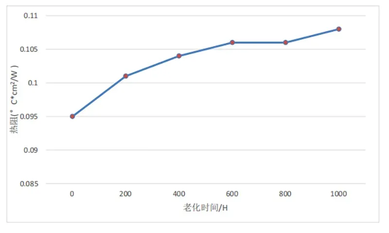 Sheen Technology Graphene film Aging test curve